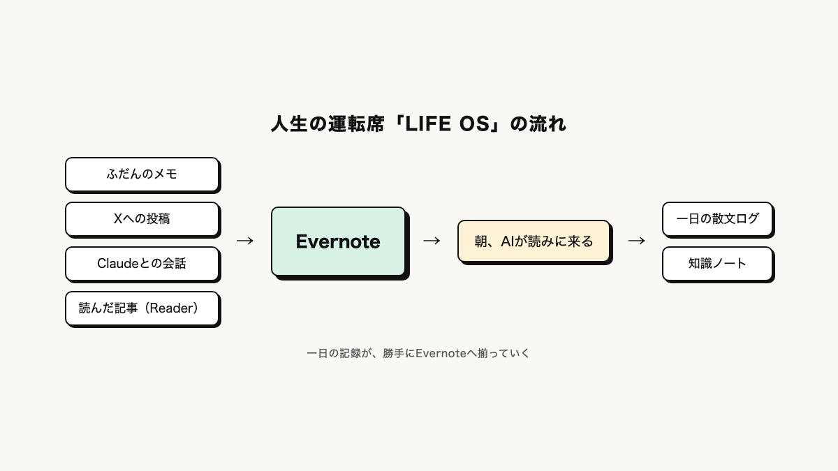 人生の運転席「LIFE OS」の流れ: ふだんのメモ・Xへの投稿・Claudeとの会話・読んだ記事がEvernoteに集まり、朝AIが読みに来て一日の散文ログと知識ノートになる図