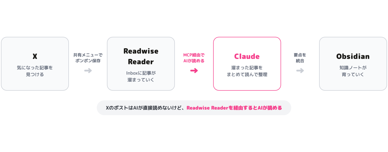 XからReadwise Reader経由でClaudeが記事を読み、Obsidianの知識ノートに統合される流れ